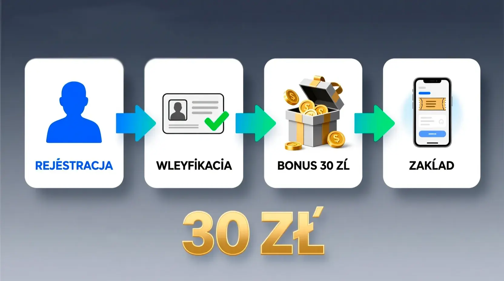 Schemat działania bonusu bez depozytu - od rejestracji do wypłaty w 4 krokach