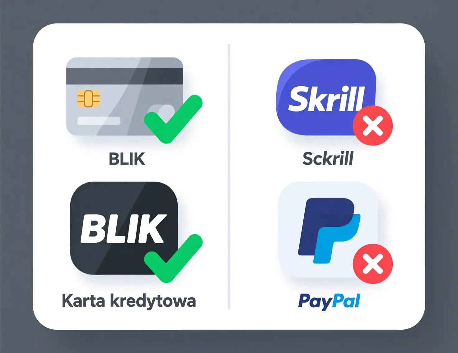 Dozwolone i wyłączone metody płatności dla bonusów bukmacherskich - karta, przelew, Skrill, Neteller