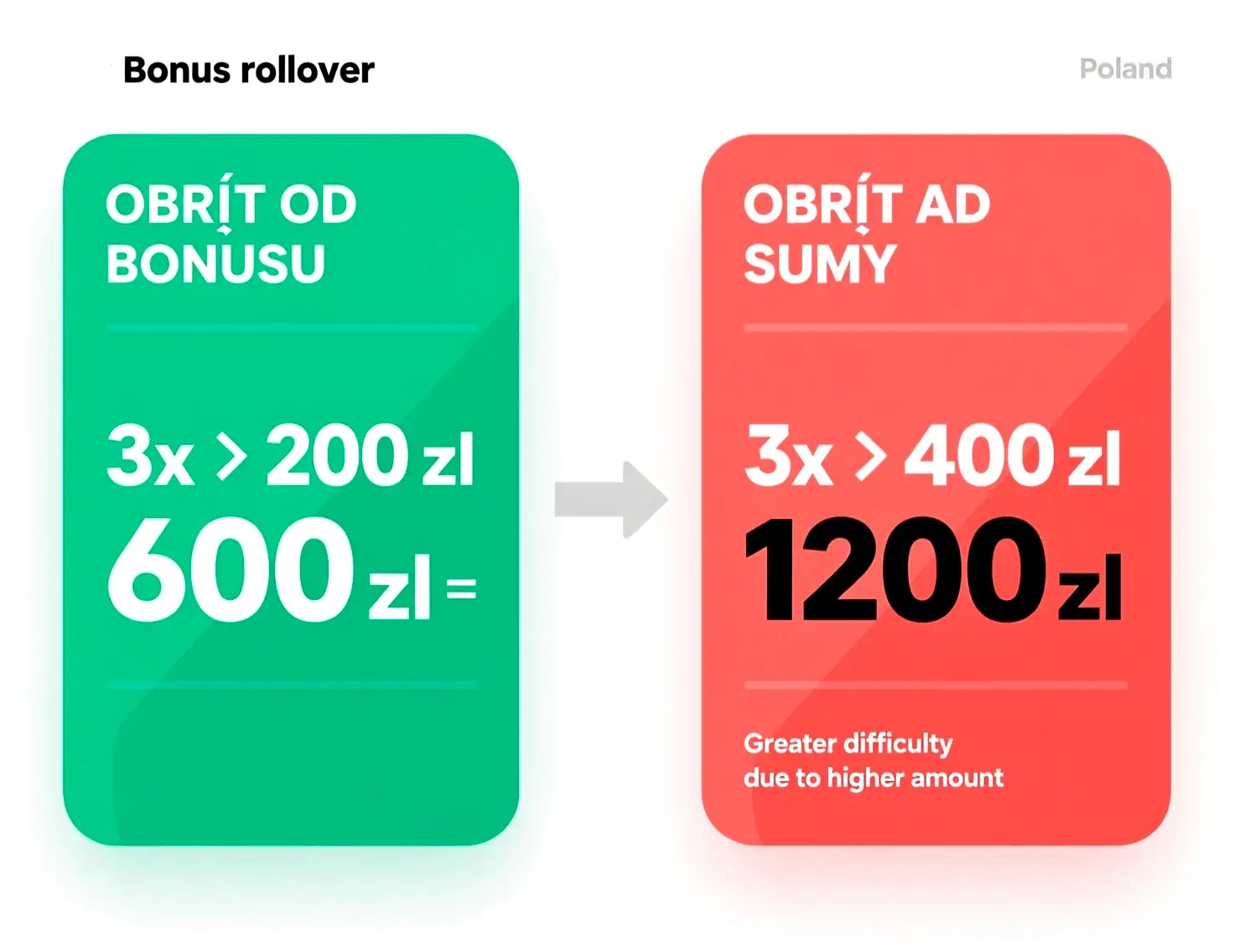 Infografika porównująca wariant A i B kalkulacji obrotu bonusu bukmacherskiego