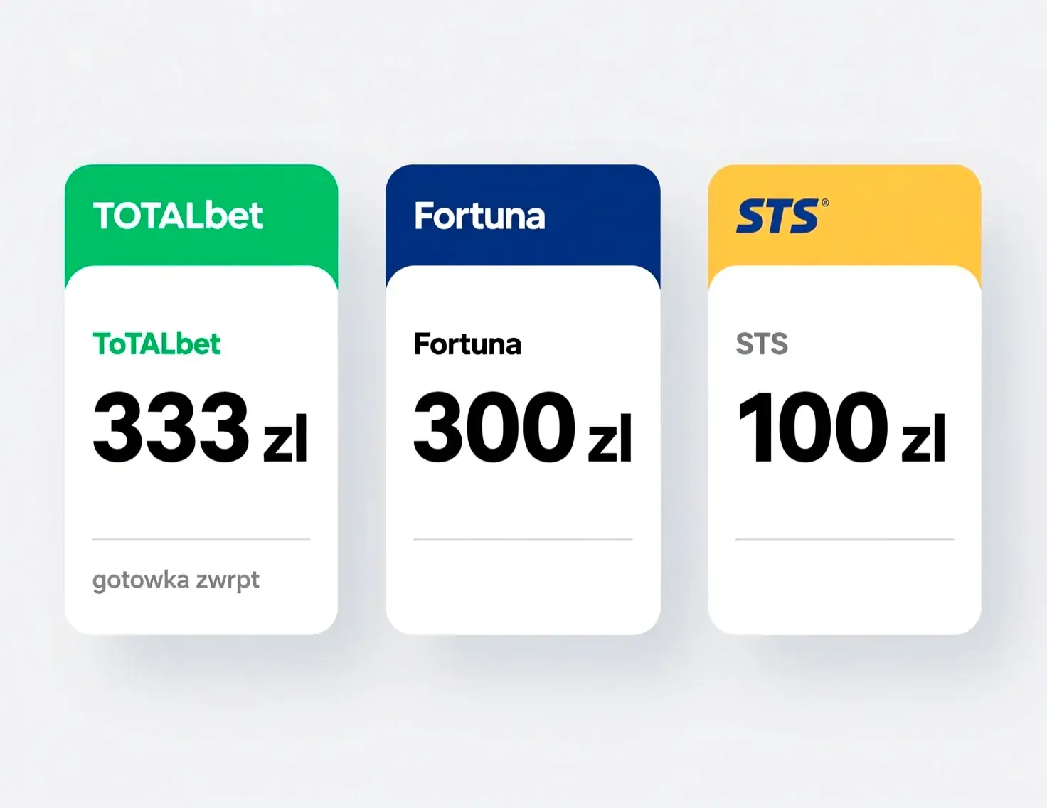 Porównanie najlepszych ofert bukmacherskich - TOTALbet 333 zł, Fortuna 300 zł, STS 100 zł zakład bez ryzyka