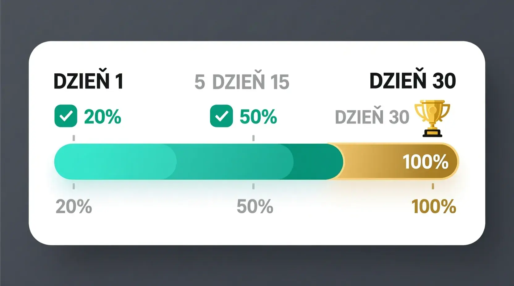 Wizualizacja 30-dniowego planu obrotu bonusu bukmacherskiego krok po kroku
