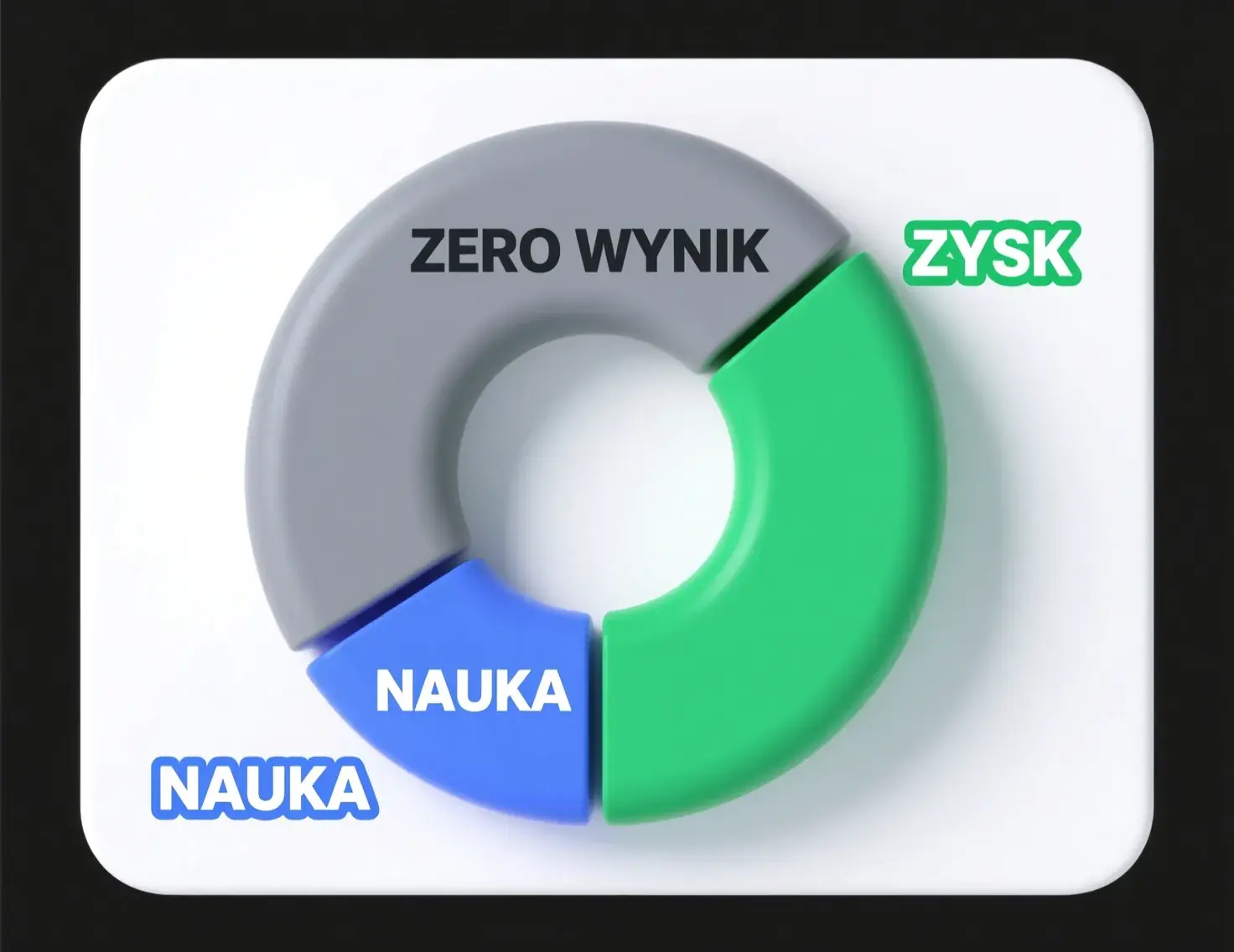 Statystyki sukcesu zakładów bez ryzyka - 60-70% na zerze, 20-30% zysk, 10% nauka