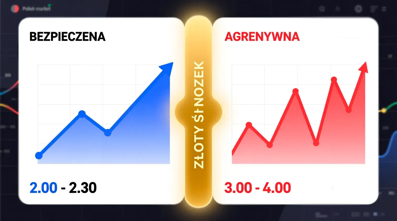 Porównanie strategii bezpiecznej i agresywnej obrotu bonusu bukmacherskiego z wykresami